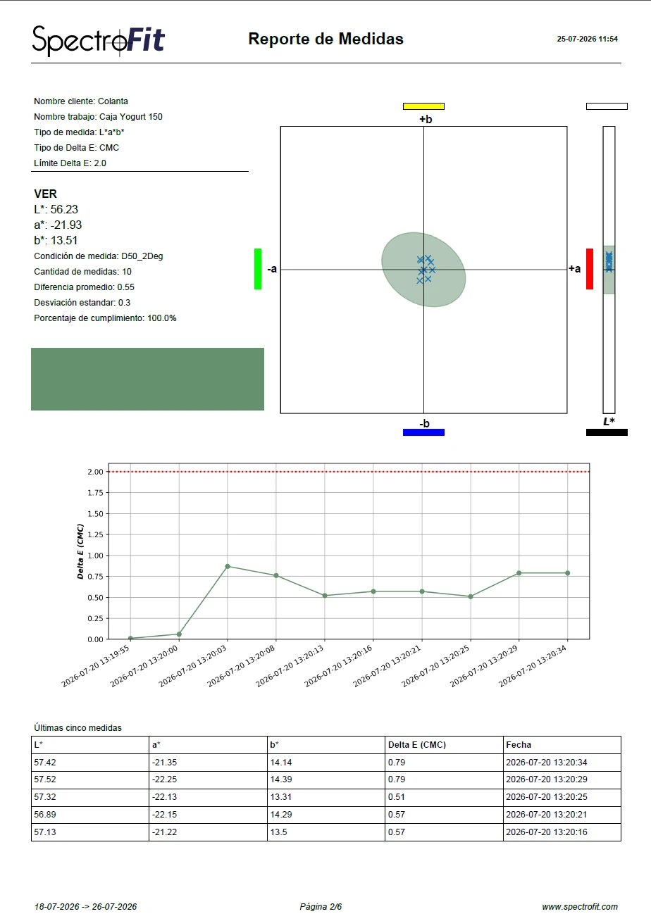 Página del reporte PDF de medidas de SpectroFit para el color VER del trabajo Caja Yogurt 150 del cliente Colanta: 10 medidas, diferencia promedio 0.55, desviación estándar 0.3 y 100 % de cumplimiento contra un límite Delta E CMC de 2.0, con gráfica de tolerancia a*b*, gráfica de Delta E en el tiempo y tabla de las últimas cinco lecturas
