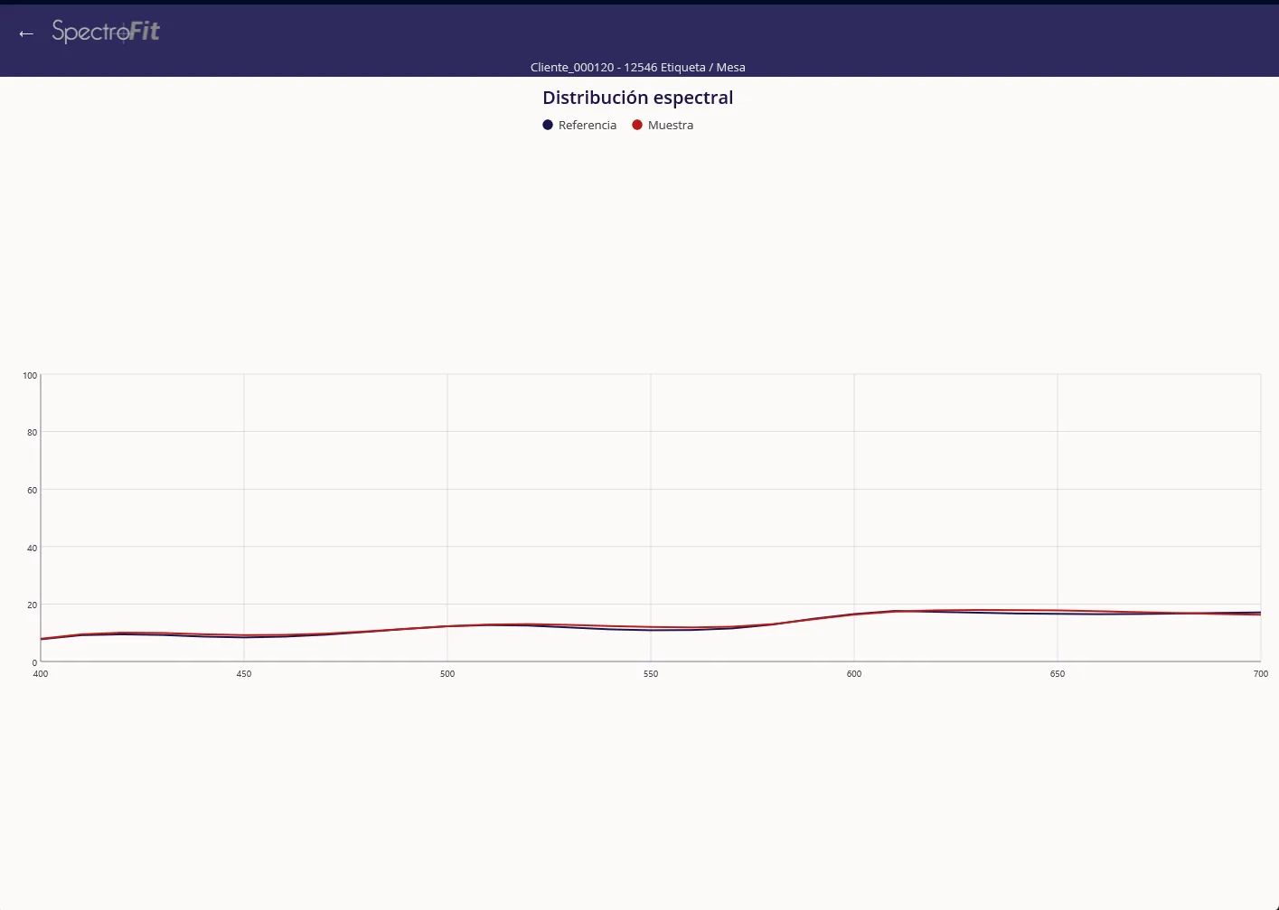 Gráfica de distribución espectral en la app SpectroFit para Windows, comparando referencia y muestra de 400 a 700 nanómetros